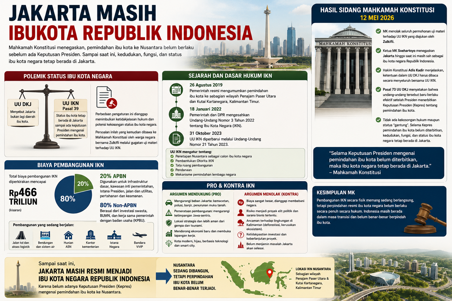 MK Tegaskan Jakarta Masih Resmi Jadi Ibu Kota Negara