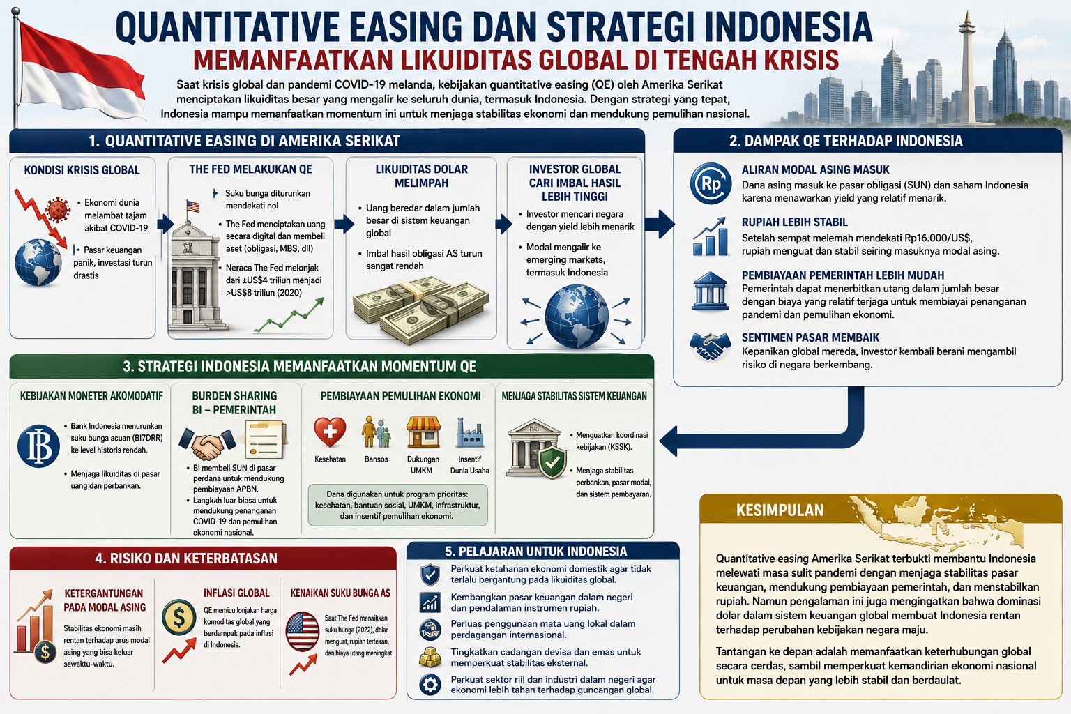 Quantitative Easing dan Strategi Indonesia Memanfaatkan Likuiditas Global