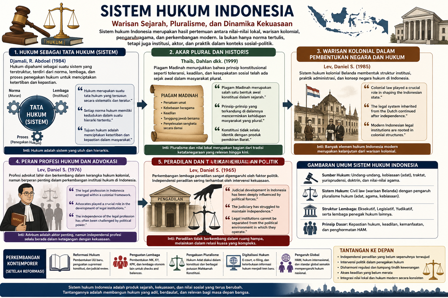 Sistem Hukum Indonesia: Antara Warisan Kolonial, Pluralisme, dan Tarikan Kekuasaan
