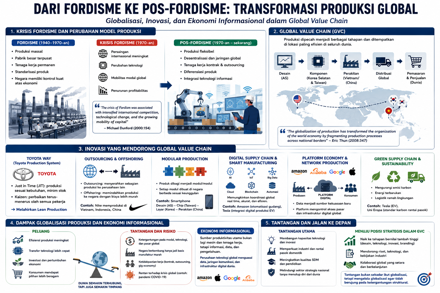 Dari Fordisme ke Pos-Fordisme: Transformasi Produksi Global