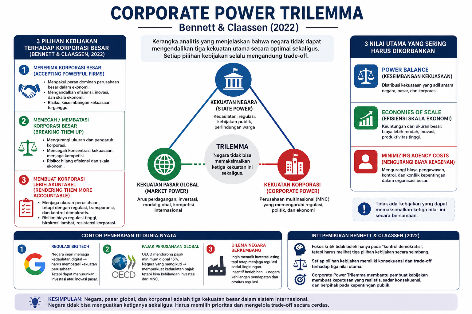 Corporate Power Trilemma: Mengatur Korporasi Besar di Dunia yang Serba Dilematis