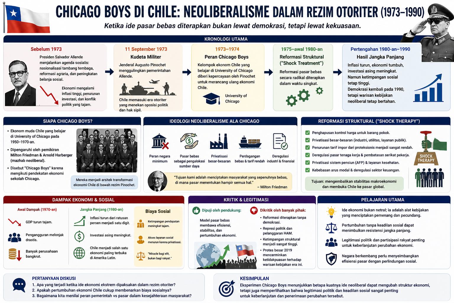 Chicago Boys di Chile: Ketika Pasar Bebas Tumbuh di Bawah Rezim Otoriter