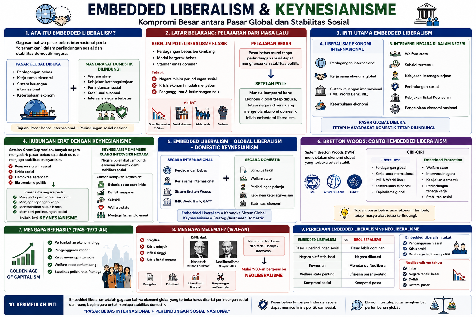 Embedded Liberalism dan Keynesianisme: Kompromi Besar antara Pasar Global dan Stabilitas Sosial