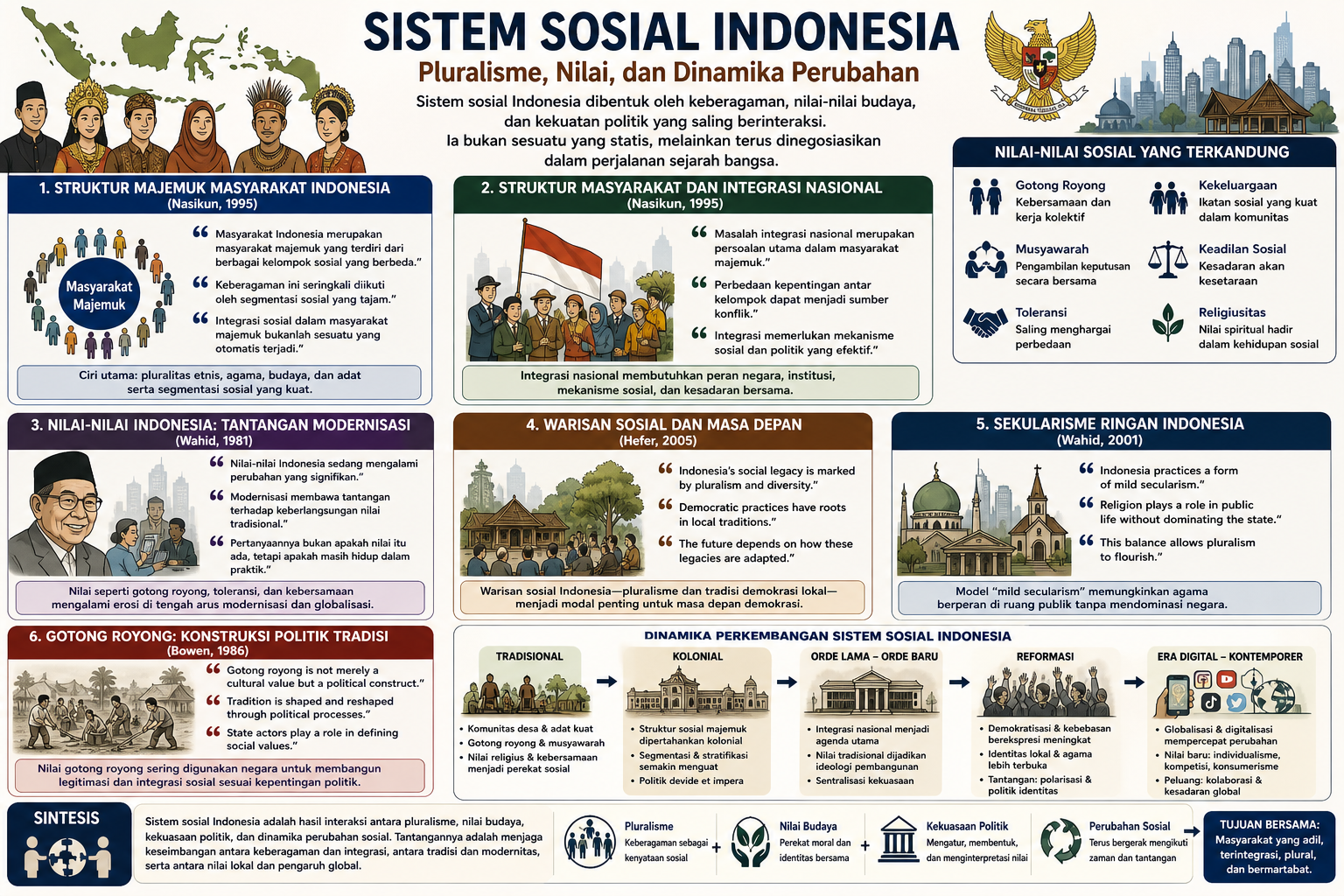 Sistem Sosial Indonesia: Antara Pluralisme, Nilai, dan Politik Interpretasi