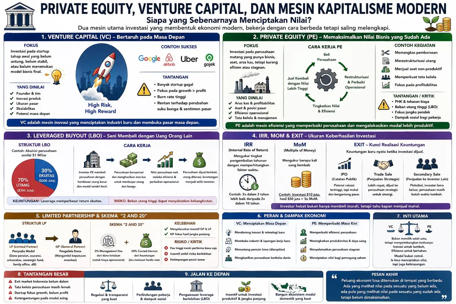 Private Equity, Venture Capital, dan Mesin Kapitalisme Modern: Siapa yang Sebenarnya Menciptakan Nilai?