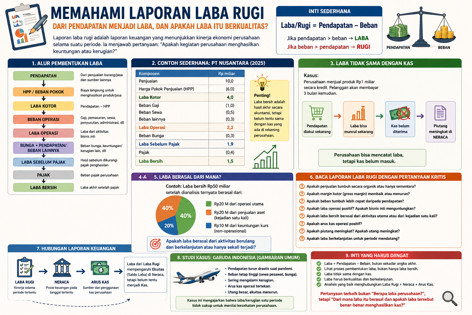 Membaca Laporan Laba Rugi : Mengapa Perusahaan yang Untung Belum Tentu Berhasil?